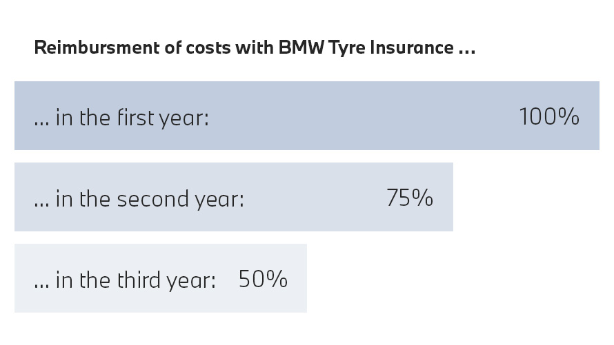 BMW Pneumatiky, pojistné plnění BMW Pojištění pneumatik BMW Pneumatiky, schéma pojistného plnění BMW Pojištění pneumatik